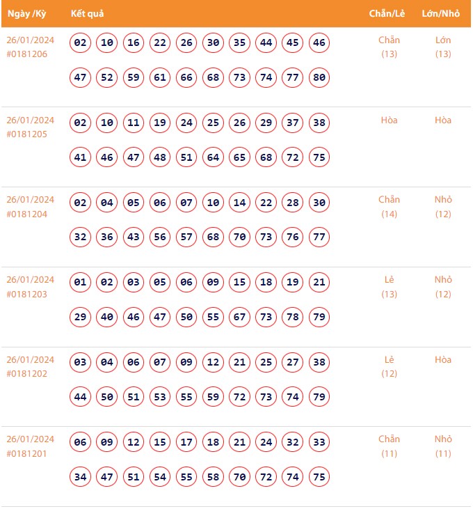Vietlott 26/1, Kết quả xổ số Keno hôm nay ngày 26/1/2024, Vietlott Keno thứ Sáu 26/1 Vietlott 26/1, Kết quả xổ số Keno hôm nay ngày 26/1/2024, Vietlott Keno thứ Sáu 26/1