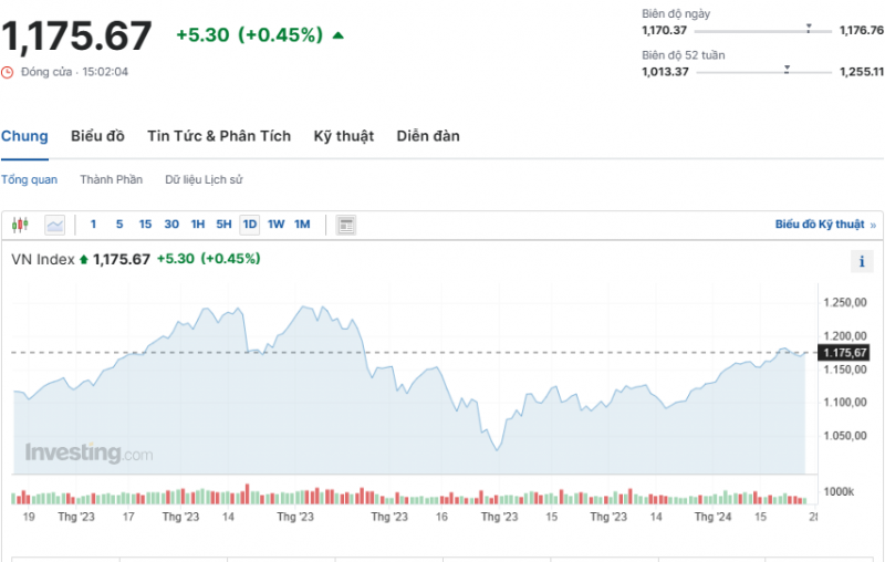 Sắc xanh bao trùm cổ phiếu ngân hàng đẩy VN-Index tăng hơn 5 điểm Sắc xanh bao trùm cổ phiếu ngân hàng đẩy VN-Index tăng hơn 5 điểm