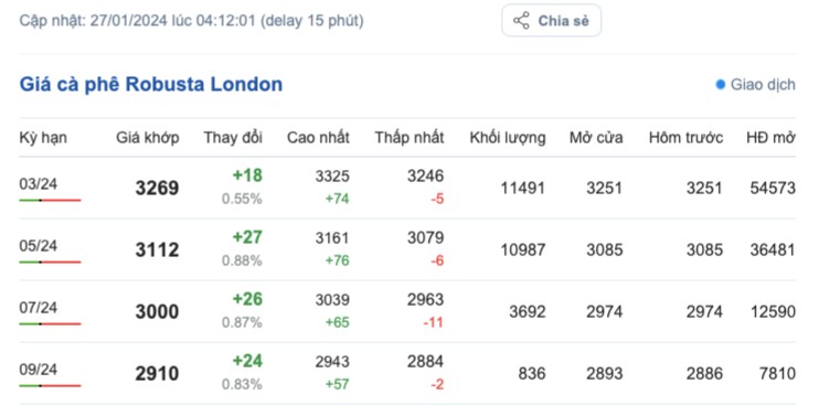 Giá cà phê hôm nay, 27/1/2024: Giá cà phê trong nước Giá cà phê hôm nay, 27/1/2024: Giá cà phê trong nước