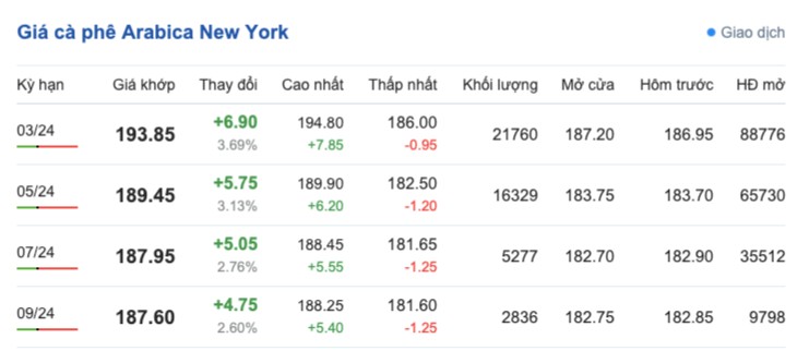 Giá cà phê hôm nay, 27/1/2024: Giá cà phê trong nước Giá cà phê hôm nay, 27/1/2024: Giá cà phê trong nước