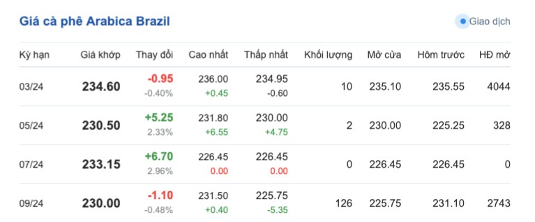 Giá cà phê hôm nay, 27/1/2024: Giá cà phê trong nước Giá cà phê hôm nay, 27/1/2024: Giá cà phê trong nước