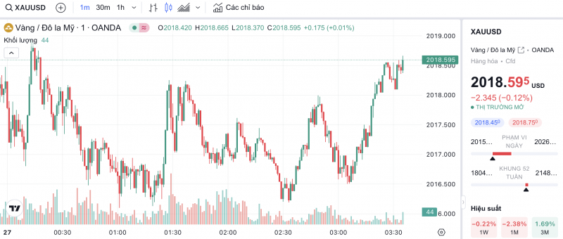 Giá vàng hôm nay 27/1/2024: Vàng đảo chiều tăng trở lại Giá vàng hôm nay 27/1/2024: Vàng đảo chiều tăng trở lại
