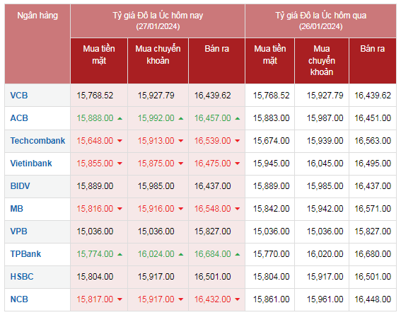 Tỷ giá AUD hôm nay 27/1/2024: AUD Techcombank, Vietinbank giảm; AUD Vietcombank, BIDV đứng yên