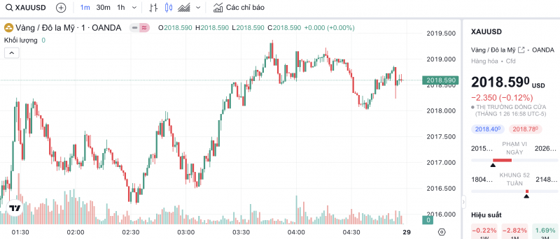 Giá vàng chiều nay 27/1/2024: Vàng SJC kết thúc tuần giao dịch tăng 200.000 đồng mỗi lượng Giá vàng chiều nay 27/1/2024: Vàng SJC kết thúc tuần giao dịch tăng 200.000 đồng mỗi lượng