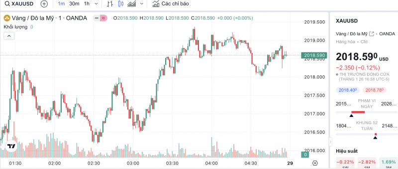 Giá vàng hôm nay 29/1/2024: Vàng Giá vàng hôm nay 29/1/2024: Vàng