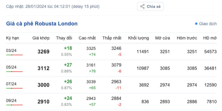 Giá cà phê hôm nay, 28/1/2024: Giá cà phê trong nước Giá cà phê hôm nay, 28/1/2024: Giá cà phê trong nước