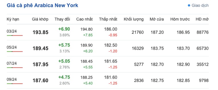 Giá cà phê hôm nay, 28/1/2024: Giá cà phê trong nước Giá cà phê hôm nay, 28/1/2024: Giá cà phê trong nước