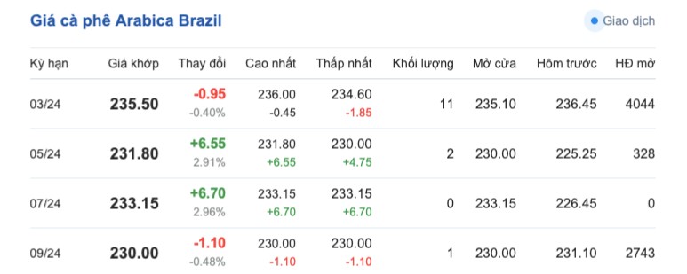 Giá cà phê hôm nay, 28/1/2024: Giá cà phê trong nước Giá cà phê hôm nay, 28/1/2024: Giá cà phê trong nước