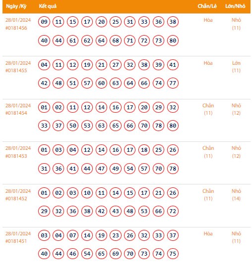 Kết quả xổ số Vietlott Keno ngày 28/1/2024 Kết quả xổ số Vietlott Keno ngày 28/1/2024