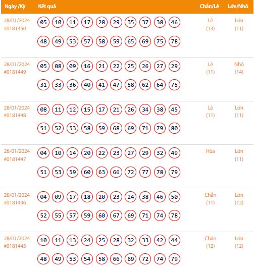 Vietlott 28/1, Kết quả xổ số Keno hôm nay ngày 28/1/2024, Vietlott Keno Chủ Nhật 28/1 Vietlott 28/1, Kết quả xổ số Keno hôm nay ngày 28/1/2024, Vietlott Keno Chủ Nhật 28/1