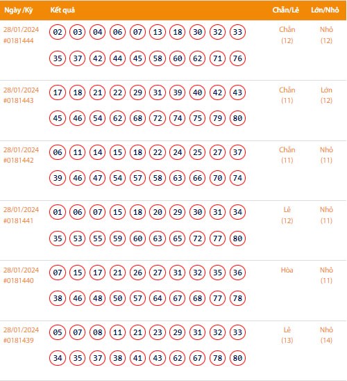 Vietlott 28/1, Kết quả xổ số Keno hôm nay ngày 28/1/2024, Vietlott Keno Chủ Nhật 28/1 Vietlott 28/1, Kết quả xổ số Keno hôm nay ngày 28/1/2024, Vietlott Keno Chủ Nhật 28/1