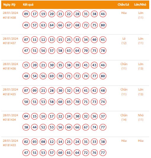 Vietlott 28/1, Kết quả xổ số Keno hôm nay ngày 28/1/2024, Vietlott Keno Chủ Nhật 28/1 Vietlott 28/1, Kết quả xổ số Keno hôm nay ngày 28/1/2024, Vietlott Keno Chủ Nhật 28/1