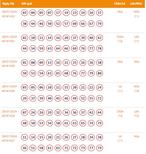 Vietlott 28/1, Kết quả xổ số Keno hôm nay ngày 28/1/2024, Vietlott Keno Chủ Nhật 28/1 Vietlott 28/1, Kết quả xổ số Keno hôm nay ngày 28/1/2024, Vietlott Keno Chủ Nhật 28/1
