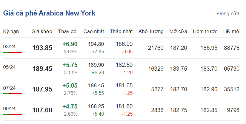 Giá cà phê hôm nay, ngày 29/1/2024: Giá cà phê Arabica trên sàn New York Giá cà phê hôm nay, ngày 29/1/2024: Giá cà phê Arabica trên sàn New York