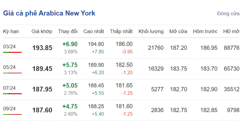 Giá cà phê mới nhất ngày 29/1/2024