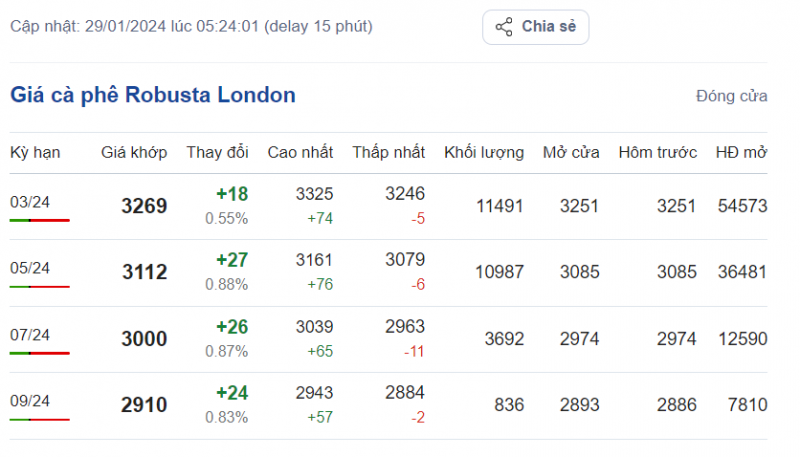 Giá cà phê mới nhất ngày 29/1/2024
