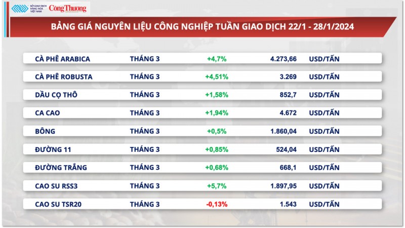 Thị trường hàng hóa hôm nay 29/1: Giá dầu đạt đỉnh trong hai tháng, giá đậu tương quay đầu giảm hơn 1% Thị trường hàng hóa hôm nay 29/1: Giá dầu đạt đỉnh trong hai tháng, giá đậu tương quay đầu giảm hơn 1%