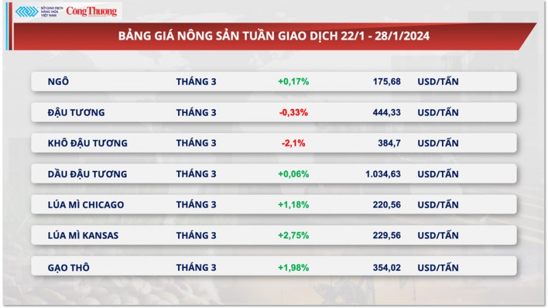 Thị trường hàng hóa hôm nay 29/1: Giá dầu đạt đỉnh trong hai tháng, giá đậu tương quay đầu giảm hơn 1% Thị trường hàng hóa hôm nay 29/1: Giá dầu đạt đỉnh trong hai tháng, giá đậu tương quay đầu giảm hơn 1%