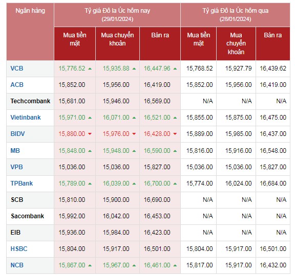 Tỷ giá AUD hôm nay 29/1/2024: AUD Vietcombank, MB tăng giá; BIDV đảo chiều giảm giá