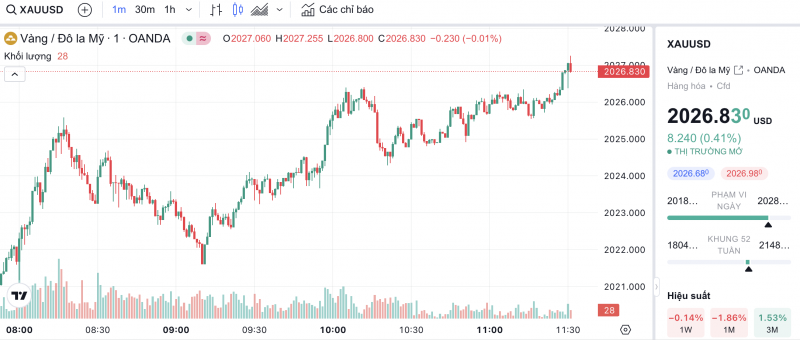 Giá vàng chiều nay 29/1/2024: Vàng giao dịch trầm lắng ngay đầu tuần Giá vàng chiều nay 29/1/2024: Vàng giao dịch trầm lắng ngay đầu tuần