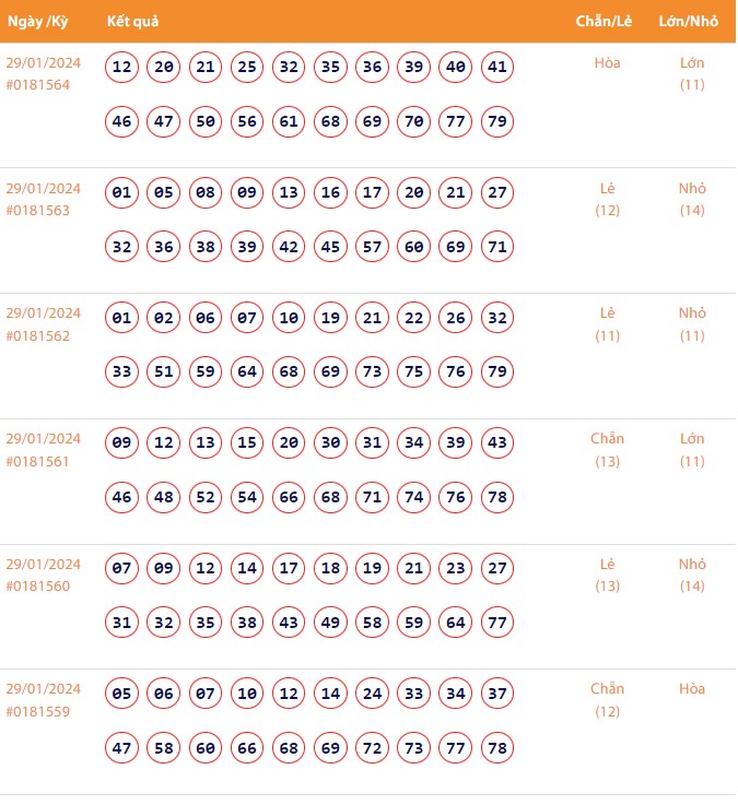 Vietlott 29/1, Kết quả xổ số Keno hôm nay ngày 29/1/2024, Vietlott Keno thứ Hai 29/1 Vietlott 29/1, Kết quả xổ số Keno hôm nay ngày 29/1/2024, Vietlott Keno thứ Hai 29/1