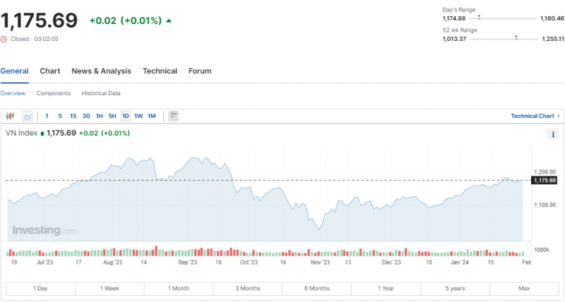 Thị trường thoát hiểm cuối phiên, VN-Index tăng nhẹ Thị trường thoát hiểm cuối phiên, VN-Index tăng nhẹ