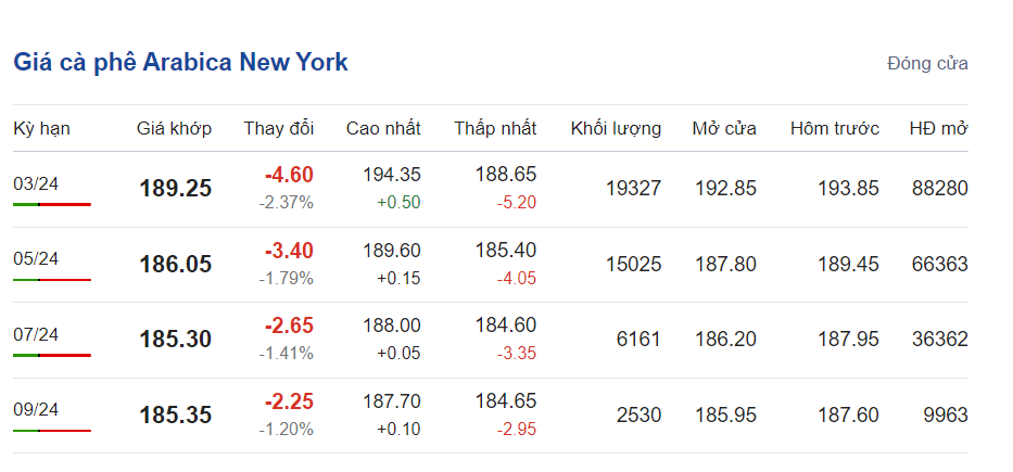 Giá cà phê hôm nay, ngày 30/1/2024: Giá cà phê Arabica trên sàn New York Giá cà phê hôm nay, ngày 30/1/2024: Giá cà phê Arabica trên sàn New York