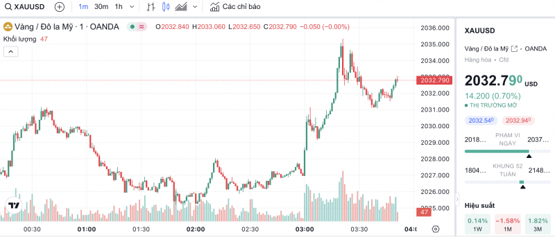 Giá vàng hôm nay 30/1/2024: Vàng bất ngờ đồng loạt vụt tăng Giá vàng hôm nay 30/1/2024: Vàng bất ngờ đồng loạt vụt tăng