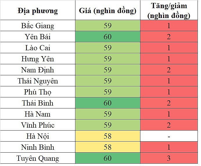 Giá heo hơi miền Bắc hôm nay 30/1/2024 bật tăng lên mức 60.000 đồng/kg Giá heo hơi miền Bắc hôm nay 30/1/2024 bật tăng lên mức 60.000 đồng/kg