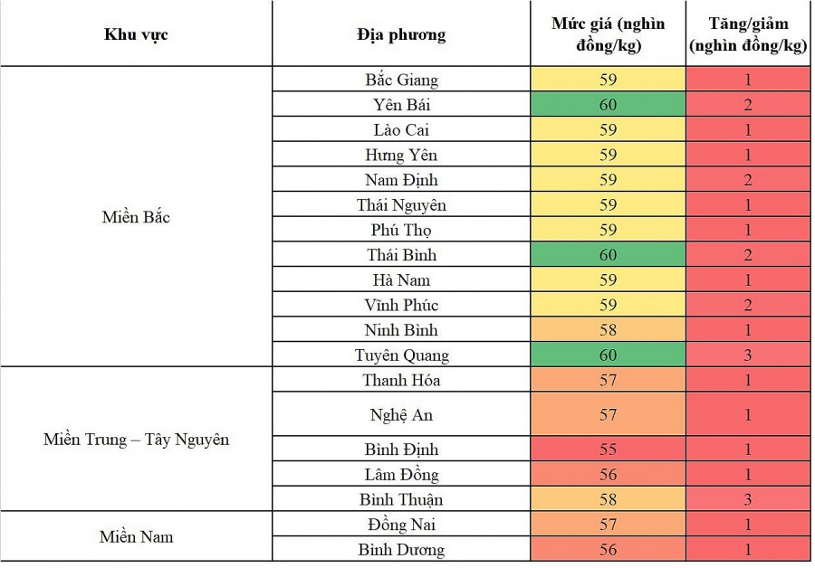 Biến động giá heo hơi Biến động giá heo hơi