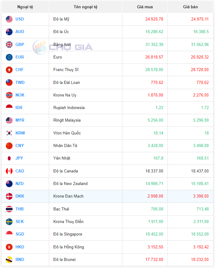 Tỷ giá Nhân dân tệ hôm nay 30/1/2024: Nhân dân tệ Tỷ giá Nhân dân tệ hôm nay 30/1/2024: Nhân dân tệ