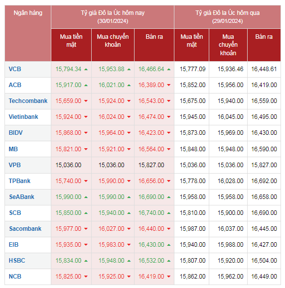 Tỷ giá AUD hôm nay 30/1/2024: