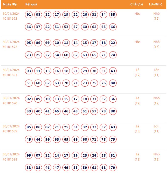 Vietlott 30/1, Kết quả xổ số Keno hôm nay ngày 30/1/2024, Vietlott Keno thứ Ba 30/1