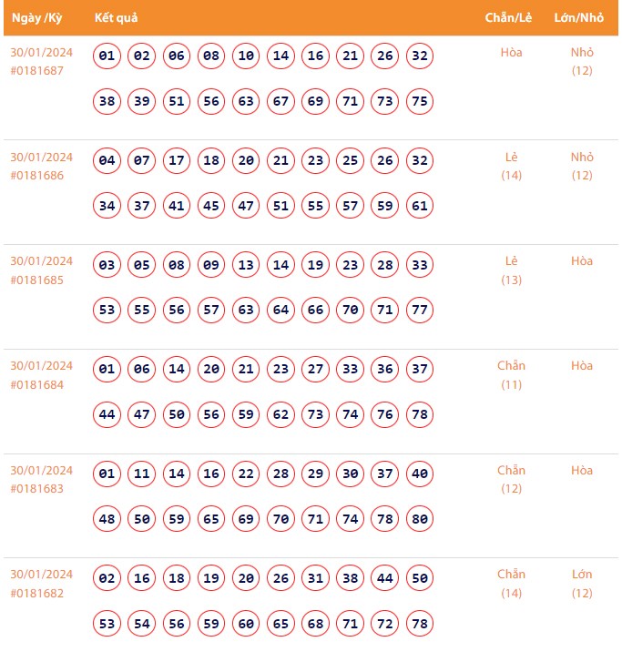 Vietlott 30/1, Kết quả xổ số Keno hôm nay ngày 30/1/2024, Vietlott Keno thứ Ba 30/1