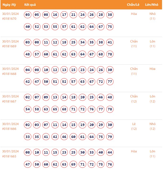 Vietlott 30/1, Kết quả xổ số Keno hôm nay ngày 30/1/2024, Vietlott Keno thứ Ba 30/1