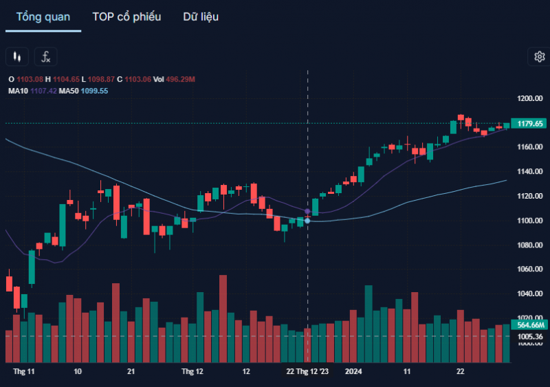 Thị trường vẫn duy trì đà tăng, VN-Index thêm gần 4 điểm Thị trường vẫn duy trì đà tăng, VN-Index thêm gần 4 điểm