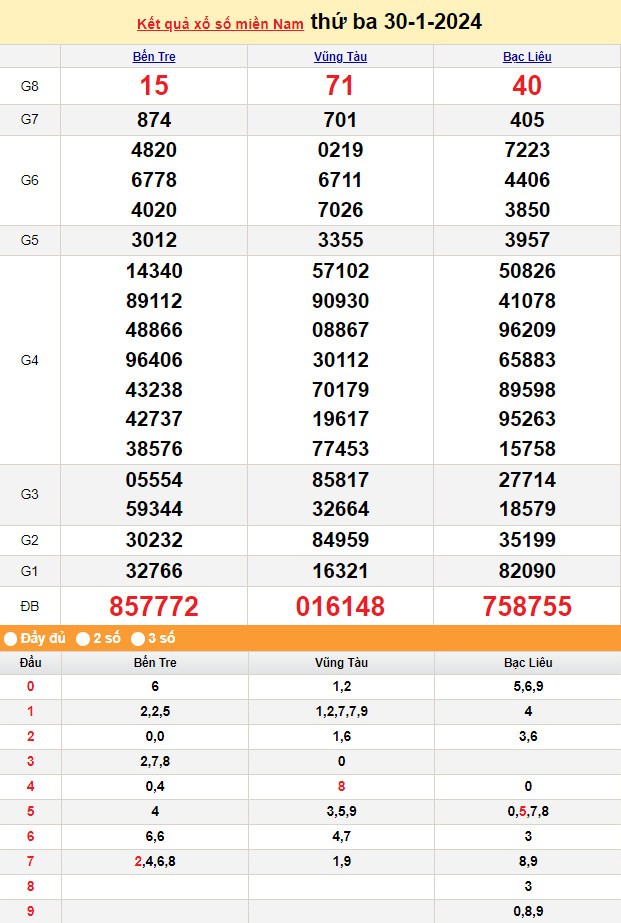 Kết quả Xổ số miền Nam ngày 1/2/2024, KQXSMN ngày 1 tháng 2, XSMN 1/2, xổ số miền Nam hôm nay
