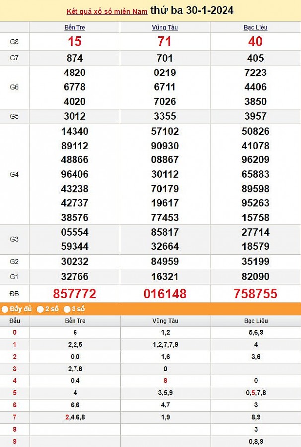 XSMN 1/2, Kết quả xổ số miền Nam hôm nay 1/2/2024, xổ số miền Nam ngày 1 tháng 2, trực tiếp XSMN 1/2 XSMN 1/2, Kết quả xổ số miền Nam hôm nay 1/2/2024, xổ số miền Nam ngày 1 tháng 2, trực tiếp XSMN 1/2
