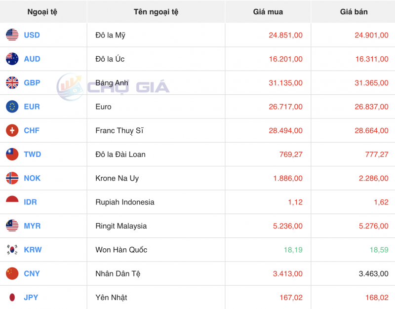 Tỷ giá USD hôm nay 31/1/2024: USD đồng loạt đảo chiều sụt giảm Tỷ giá USD hôm nay 31/1/2024: USD đồng loạt đảo chiều sụt giảm