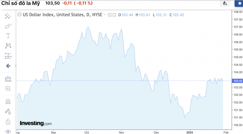 Tỷ giá USD hôm nay 31/1/2024: USD đồng loạt đảo chiều sụt giảm Tỷ giá USD hôm nay 31/1/2024: USD đồng loạt đảo chiều sụt giảm