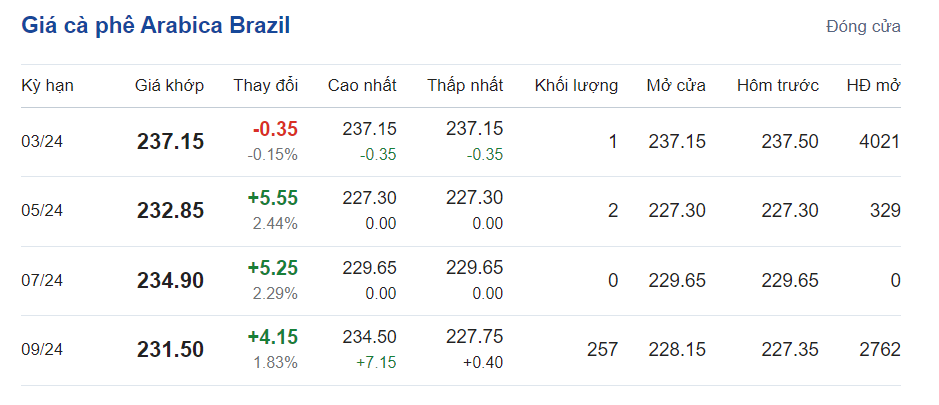 Giá cà phê hôm nay, 31/1/2024: Giá cà phê trong nước cao nhất 78.100 đồng/kg Giá cà phê hôm nay, 31/1/2024: Giá cà phê trong nước cao nhất 78.100 đồng/kg
