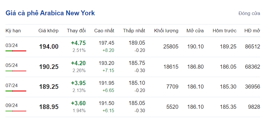 Giá cà phê hôm nay, 31/1/2024: Giá cà phê trong nước cao nhất 78.100 đồng/kg Giá cà phê hôm nay, 31/1/2024: Giá cà phê trong nước cao nhất 78.100 đồng/kg