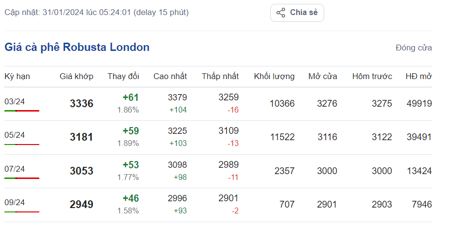 Giá cà phê hôm nay, 31/1/2024: Giá cà phê trong nước cao nhất 78.100 đồng/kg Giá cà phê hôm nay, 31/1/2024: Giá cà phê trong nước cao nhất 78.100 đồng/kg