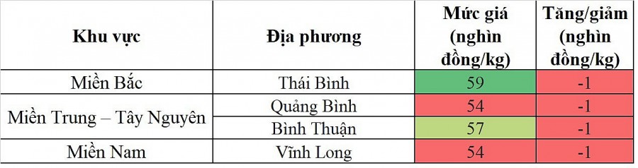 Biến động giá heo hơi Biến động giá heo hơi