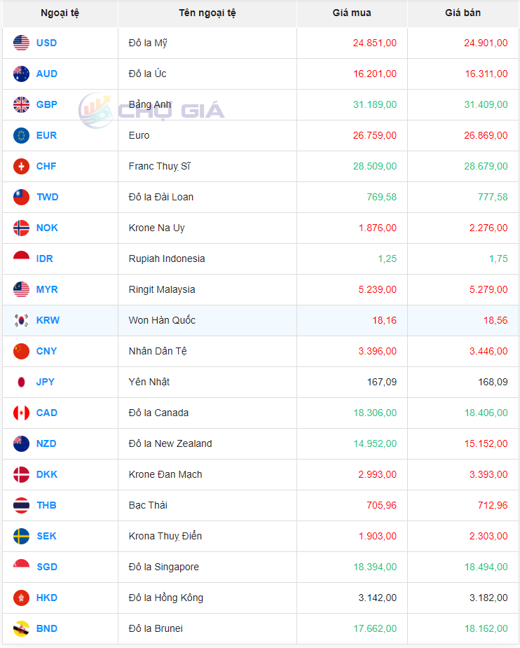 Tỷ giá Won Hàn Quốc hôm nay 31/1/2024: Tỷ giá Won Hàn Quốc hôm nay 31/1/2024: