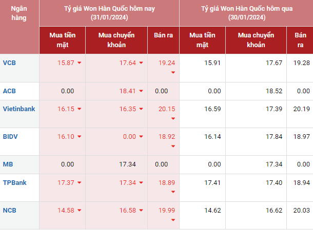Tỷ giá Won Hàn Quốc hôm nay 31/1/2024: Tỷ giá Won Hàn Quốc hôm nay 31/1/2024: