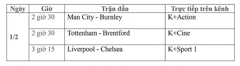 Lịch thi đấu trực tiếp vòng 22 Ngoại hạng Anh ngày 1/2: Man City-Burnley, Tottenham-Brentford, Liverpool-Chelsea