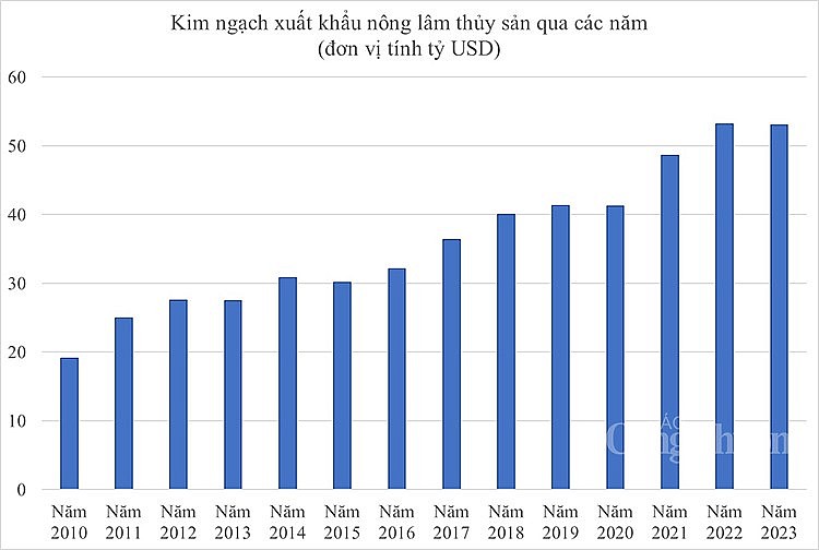 Biểu đổ kim ngạch xuất khẩu nông lâm thủy sản từ năm 2010 đến nay Biểu đổ kim ngạch xuất khẩu nông lâm thủy sản từ năm 2010 đến nay