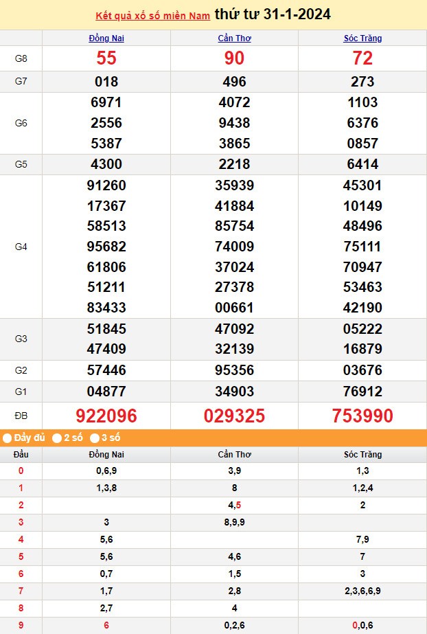 Kết quả Xổ số miền Nam ngày 1/2/2024, KQXSMN ngày 1 tháng 2, XSMN 1/2, xổ số miền Nam hôm nay