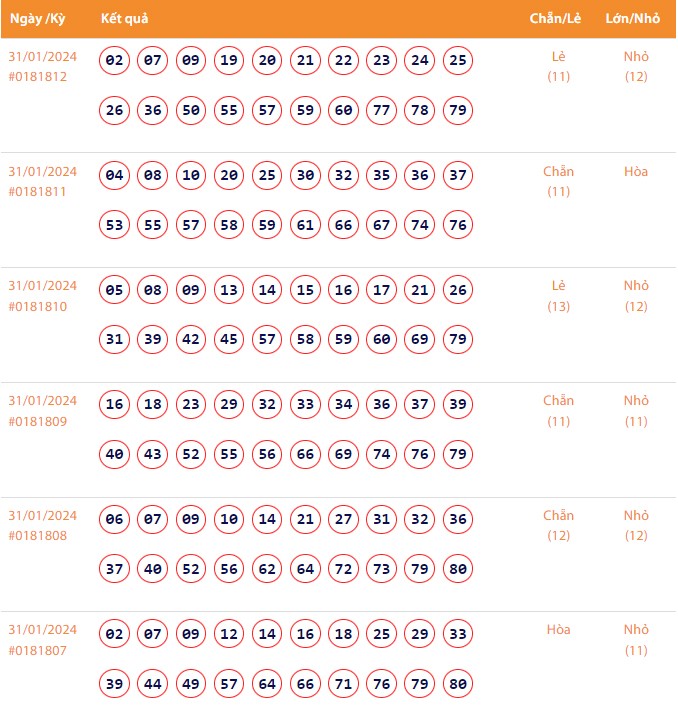 Vietlott 31/1, Kết quả xổ số Keno hôm nay ngày 31/1/2024, Vietlott Keno thứ Tư 31/1